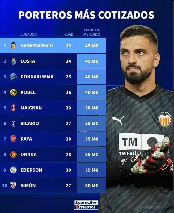 德轉(zhuǎn)列門將身價榜：馬馬達什維利&迪奧戈-科斯塔4500萬歐最高