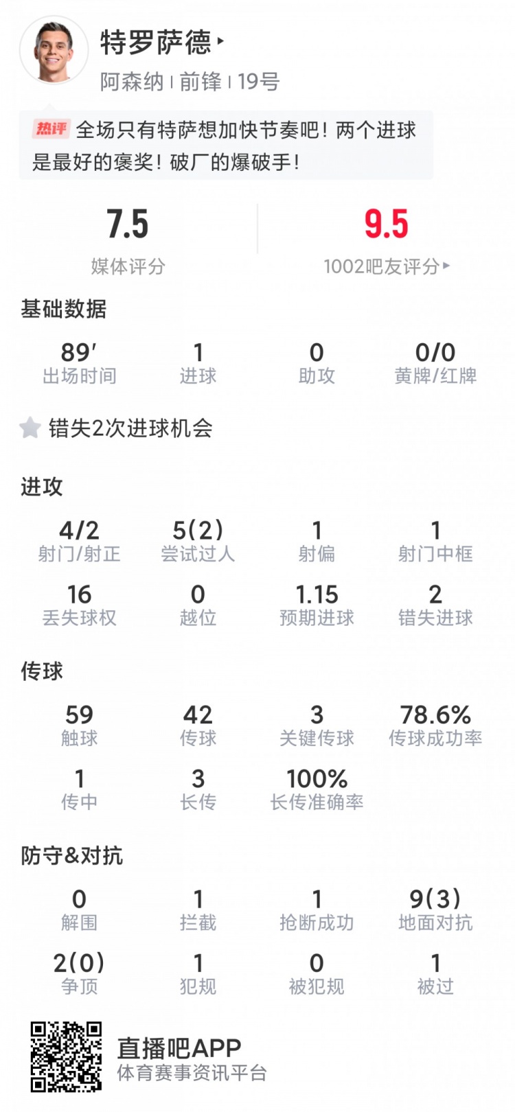 絕殺英雄！特羅薩德本場數(shù)據(jù)：1進球 造烏龍，4射2正，2次失良機