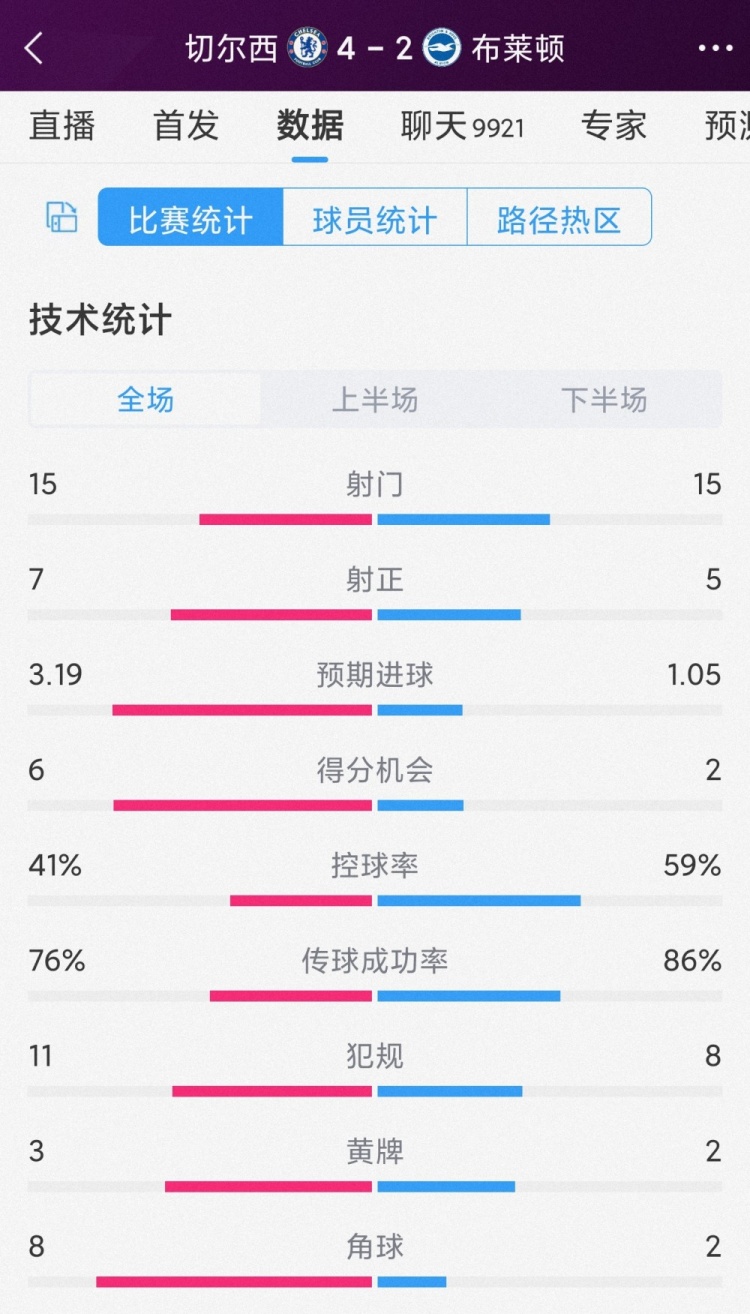 半場(chǎng)6球，切爾西4-2布萊頓全場(chǎng)數(shù)據(jù)：射門15-15，射正7-5