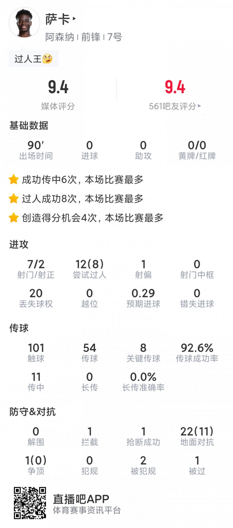 薩卡本場(chǎng)數(shù)據(jù)：7射2正，8次成功過(guò)人，8次關(guān)鍵傳球，評(píng)分9.4分